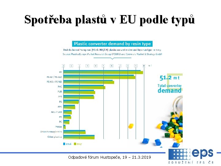 Spotřeba plastů v EU podle typů Odpadové fórum Hustopeče, 19 – 21. 3. 2019