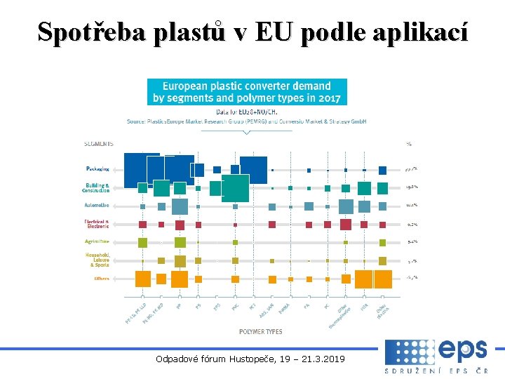 Spotřeba plastů v EU podle aplikací Odpadové fórum Hustopeče, 19 – 21. 3. 2019