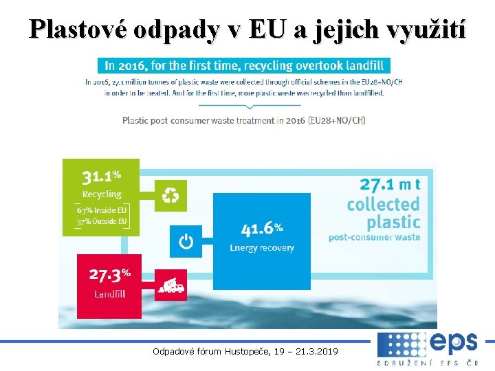 Plastové odpady v EU a jejich využití Odpadové fórum Hustopeče, 19 – 21. 3.
