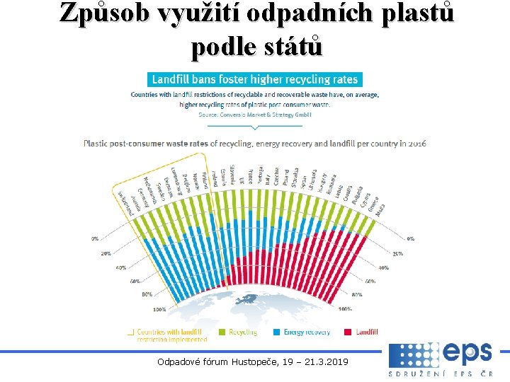 Způsob využití odpadních plastů podle států Odpadové fórum Hustopeče, 19 – 21. 3. 2019
