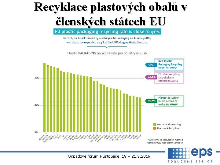 Recyklace plastových obalů v členských státech EU Odpadové fórum Hustopeče, 19 – 21. 3.