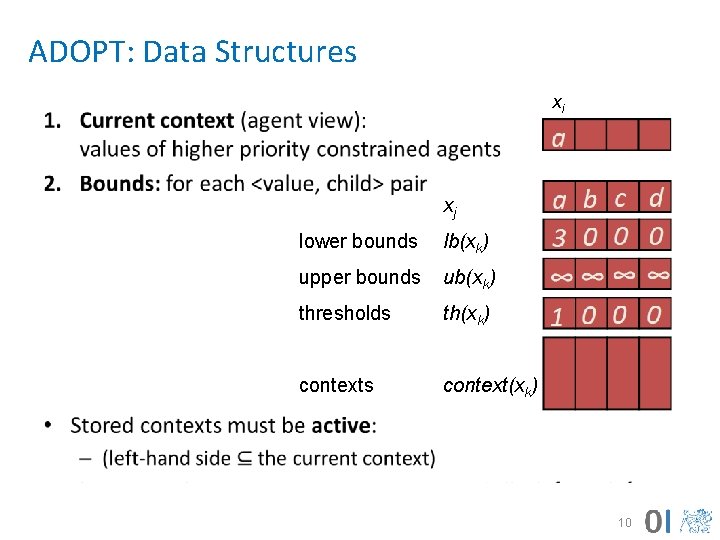 ADOPT: Data Structures xi • xj lower bounds lb(xk) upper bounds ub(xk) thresholds th(xk)