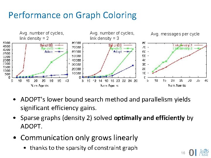 Performance on Graph Coloring Avg. number of cycles, link density = 2 Avg. number