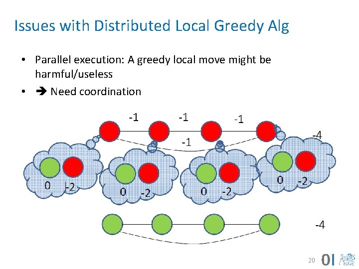 Issues with Distributed Local Greedy Alg • Parallel execution: A greedy local move might