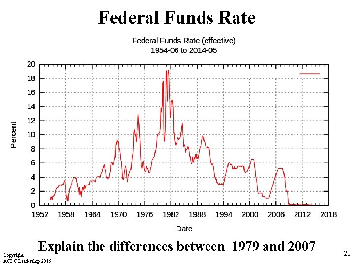 Federal Funds Rate Explain the differences between 1979 and 2007 Copyright ACDC Leadership 2015