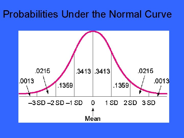 Probabilities Under the Normal Curve 
