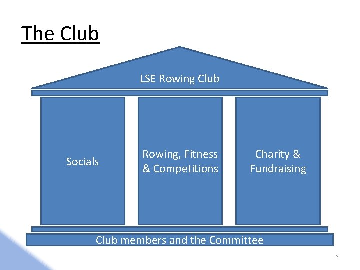 The Club LSE Rowing Club Socials Rowing, Fitness & Competitions Charity & Fundraising Club