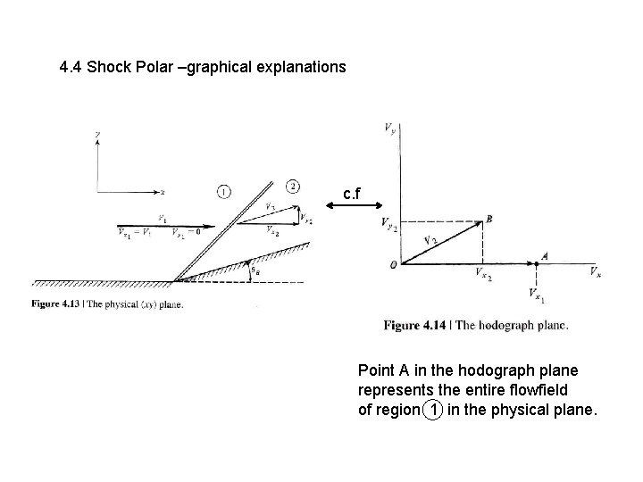 4. 4 Shock Polar –graphical explanations c. f Point A in the hodograph plane