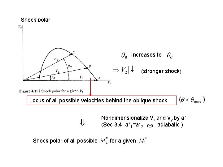 Shock polar Increases to (stronger shock) Locus of all possible velocities behind the oblique