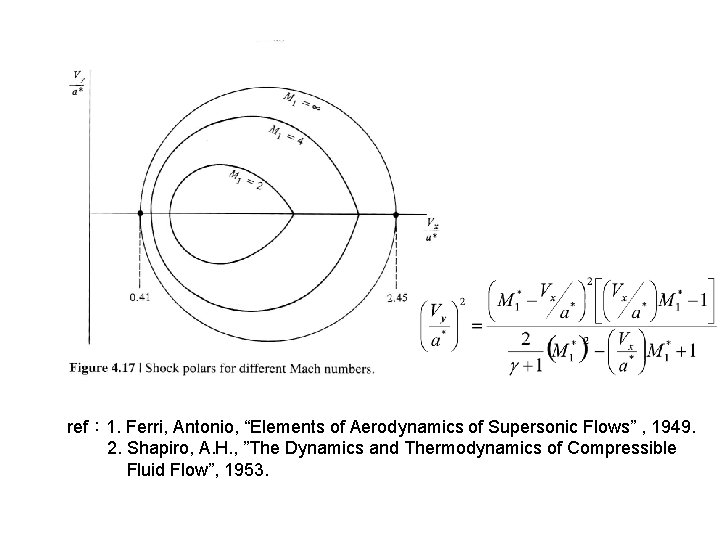 ref： 1. Ferri, Antonio, “Elements of Aerodynamics of Supersonic Flows” , 1949. 2. Shapiro,