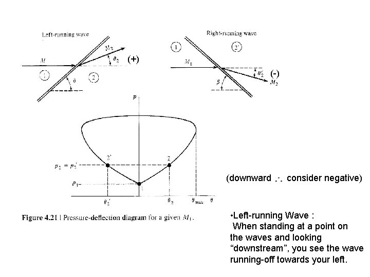 (+) (-) (downward consider negative) • Left-running Wave : When standing at a point