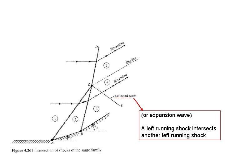 (or expansion wave) A left running shock intersects another left running shock 