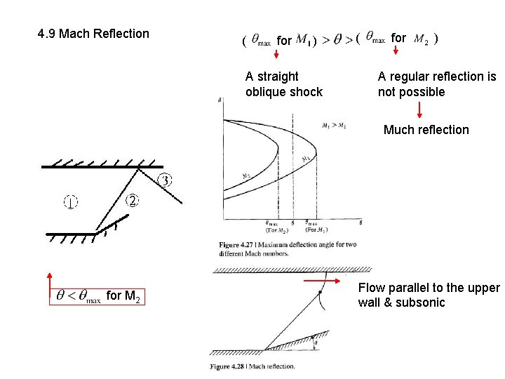 4. 9 Mach Reflection ( for ) A straight oblique shock ( for )