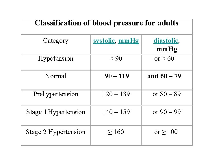 Classification of blood pressure for adults Category systolic, mm. Hg diastolic, mm. Hg or