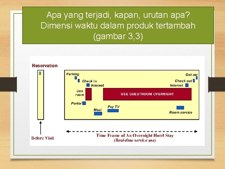 Apa yang terjadi, kapan, urutan apa? Dimensi waktu dalam produk tertambah (gambar 3, 3)