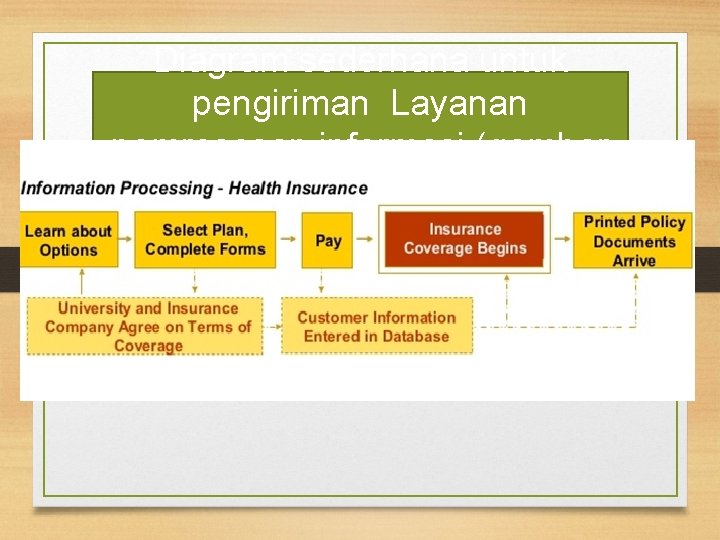 Diagram sederhana untuk pengiriman Layanan pemrosesan informasi (gambar 3, 4) 