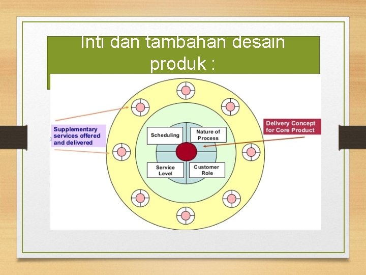 Inti dan tambahan desain produk : perspektif terpadu (gambar 3. 2) 