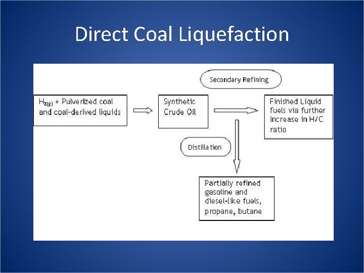 Direct Coal Liquefaction 