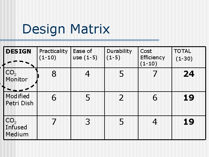 Design Matrix DESIGN Practicality Ease of (1 -10) use (1 -5) Durability (1 -5)