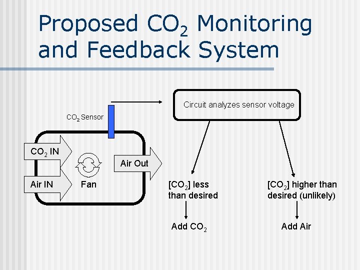 Proposed CO 2 Monitoring and Feedback System Circuit analyzes sensor voltage CO 2 Sensor
