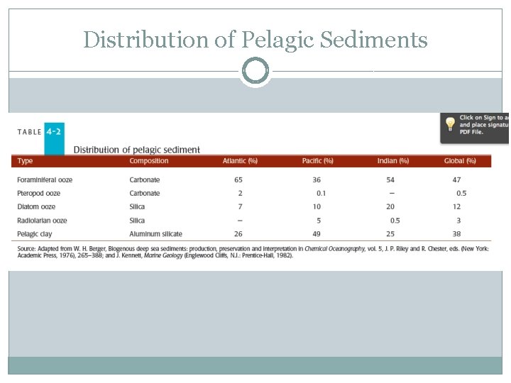Distribution of Pelagic Sediments 