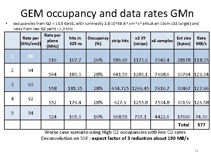 GEM occupancy and data rates GMn • occupancies from Q 2 = 13. 5
