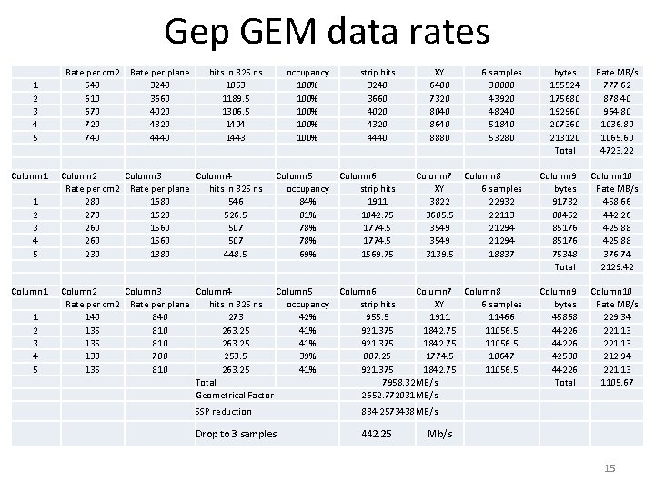 Gep GEM data rates 1 2 3 4 5 Column 1 1 2 3