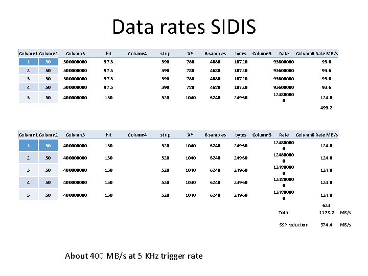 Data rates SIDIS Column 1 Column 2 Column 3 hit Column 4 strip XY