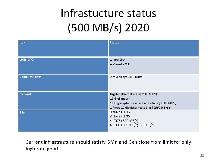 Infrastucture status (500 MB/s) 2020 Item Status LHRS DAQ 1 intel CPU 4 Vxworks