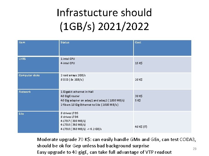 Infrastucture should (1 GB/s) 2021/2022 Item Status Cost LHRS 1 intel CPU 4 intel