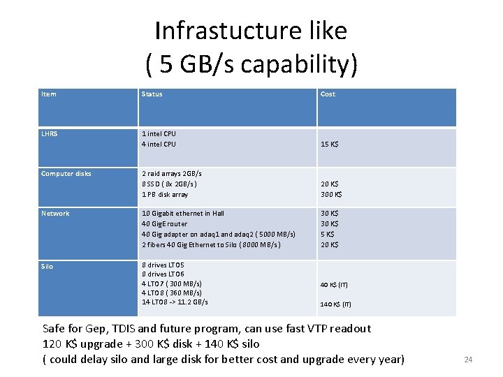 Infrastucture like ( 5 GB/s capability) Item Status Cost LHRS 1 intel CPU 4