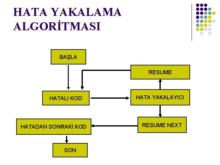 HATA YAKALAMA ALGORİTMASI BAŞLA RESUME HATALI KOD HATADAN SONRAKİ KOD SON HATA YAKALAYICI RESUME