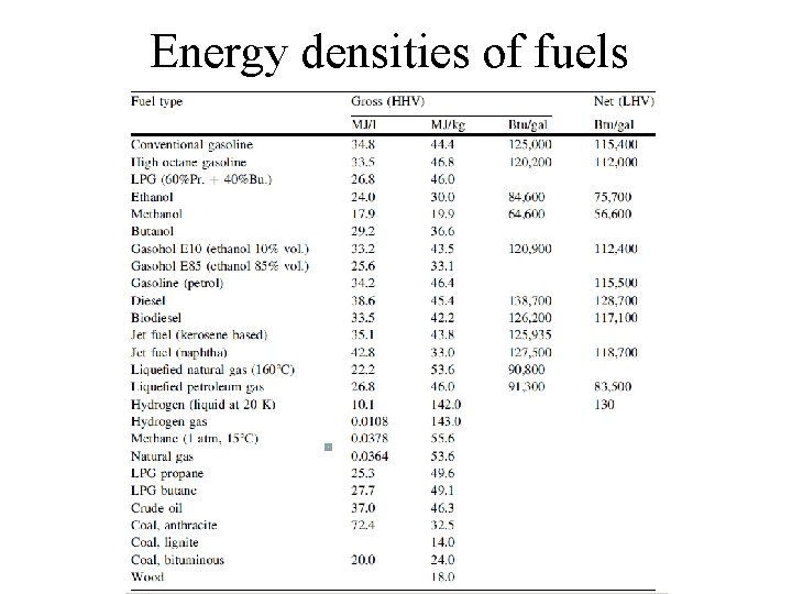 Energy densities of fuels 