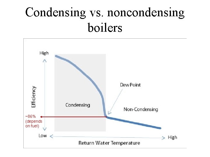 Condensing vs. noncondensing boilers ~86% (depends on fuel) 