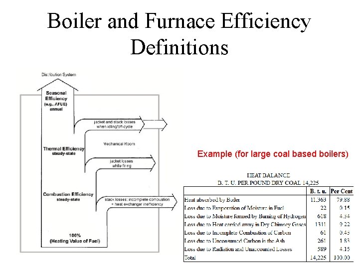 Boiler and Furnace Efficiency Definitions Example (for large coal based boilers) 