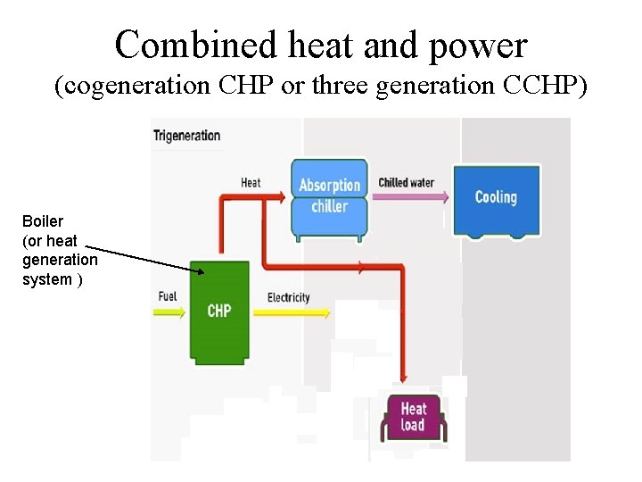 Combined heat and power (cogeneration CHP or three generation CCHP) Boiler (or heat generation