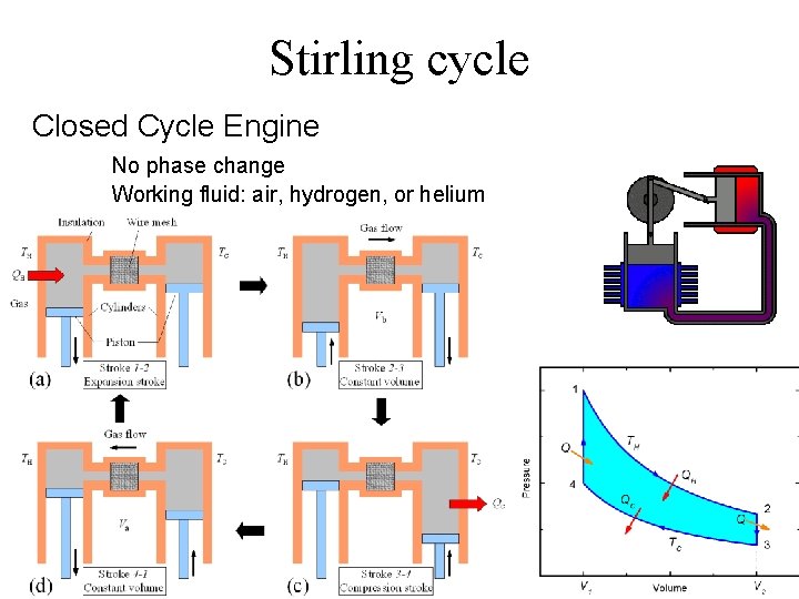 Stirling cycle Closed Cycle Engine No phase change Working fluid: air, hydrogen, or helium