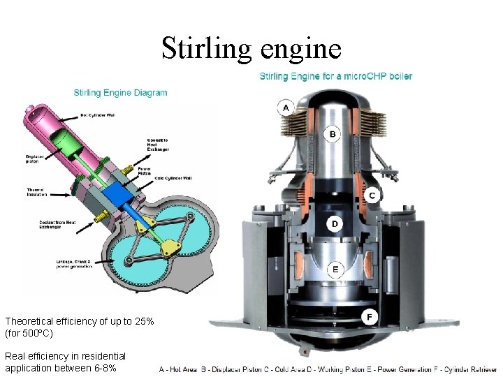 Stirling engine Theoretical efficiency of up to 25% (for 500ºC) Real efficiency in residential