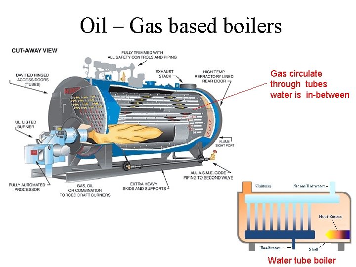 Oil – Gas based boilers Gas circulate through tubes water is in-between Water tube