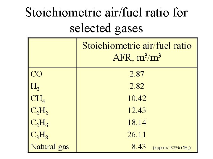 Stoichiometric air/fuel ratio for selected gases 