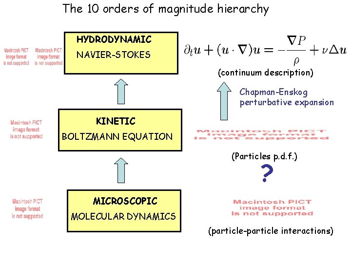 The 10 orders of magnitude hierarchy HYDRODYNAMIC NAVIER-STOKES (continuum description) Chapman-Enskog perturbative expansion KINETIC