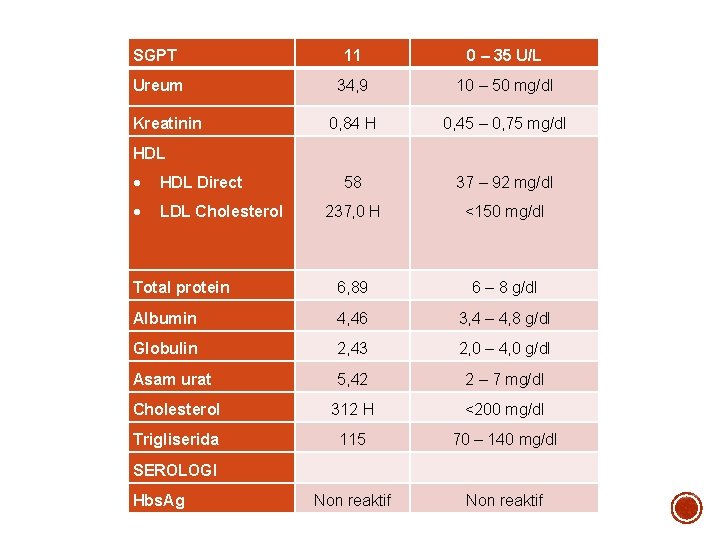 SGPT 11 0 – 35 U/L Ureum 34, 9 10 – 50 mg/dl 0,