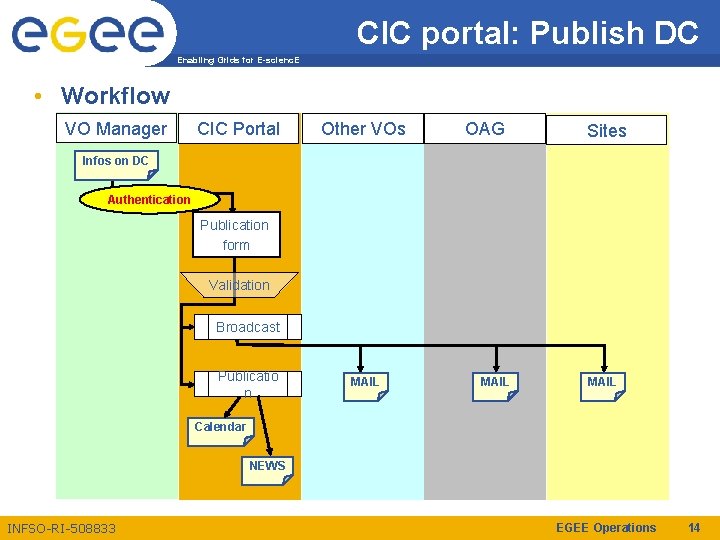 CIC portal: Publish DC Enabling Grids for E-scienc. E • Workflow VO Manager CIC