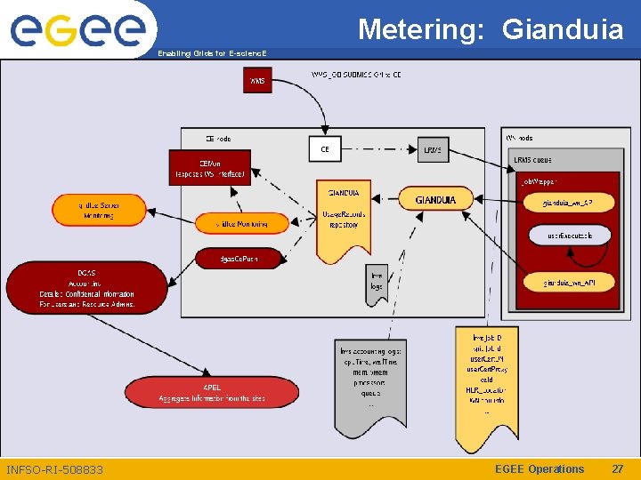 Metering: Gianduia Enabling Grids for E-scienc. E INFSO-RI-508833 EGEE Operations 27 