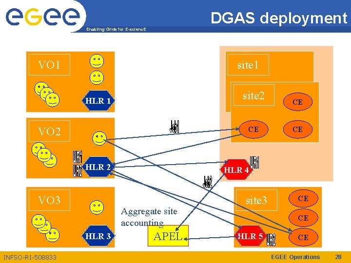 DGAS deployment Enabling Grids for E-scienc. E VO 1 site 2 HLR 1 VO