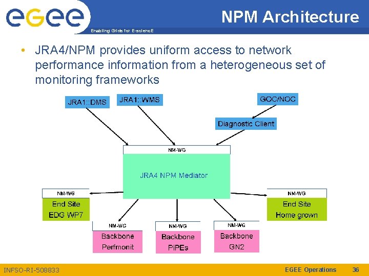 NPM Architecture Enabling Grids for E-scienc. E • JRA 4/NPM provides uniform access to