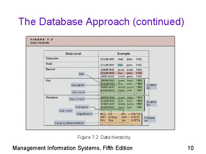 The Database Approach (continued) Figure 7. 2: Data hierarchy Management Information Systems, Fifth Edition