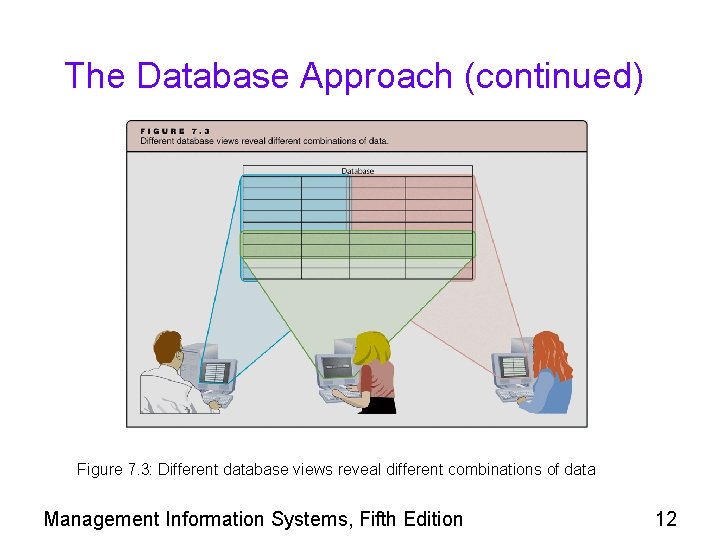 The Database Approach (continued) Figure 7. 3: Different database views reveal different combinations of