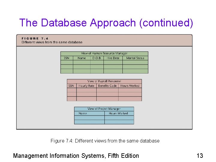 The Database Approach (continued) Figure 7. 4: Different views from the same database Management