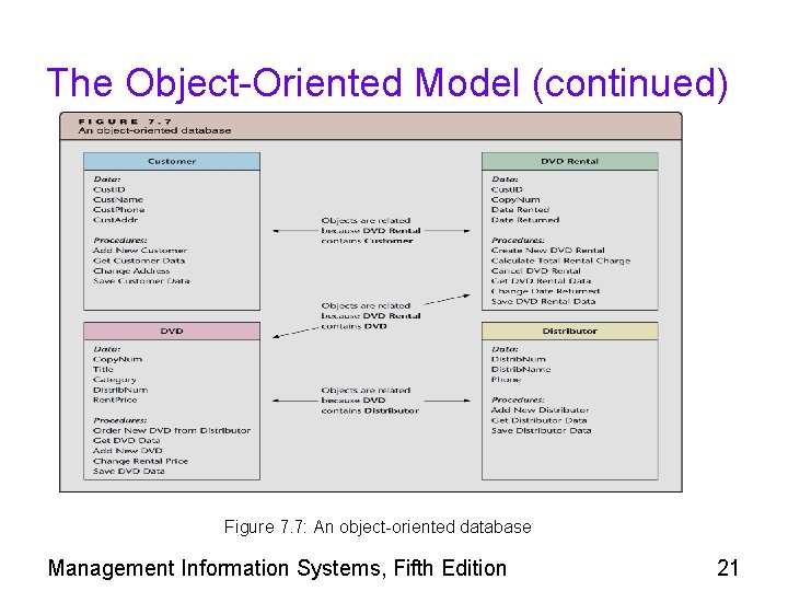 The Object-Oriented Model (continued) Figure 7. 7: An object-oriented database Management Information Systems, Fifth